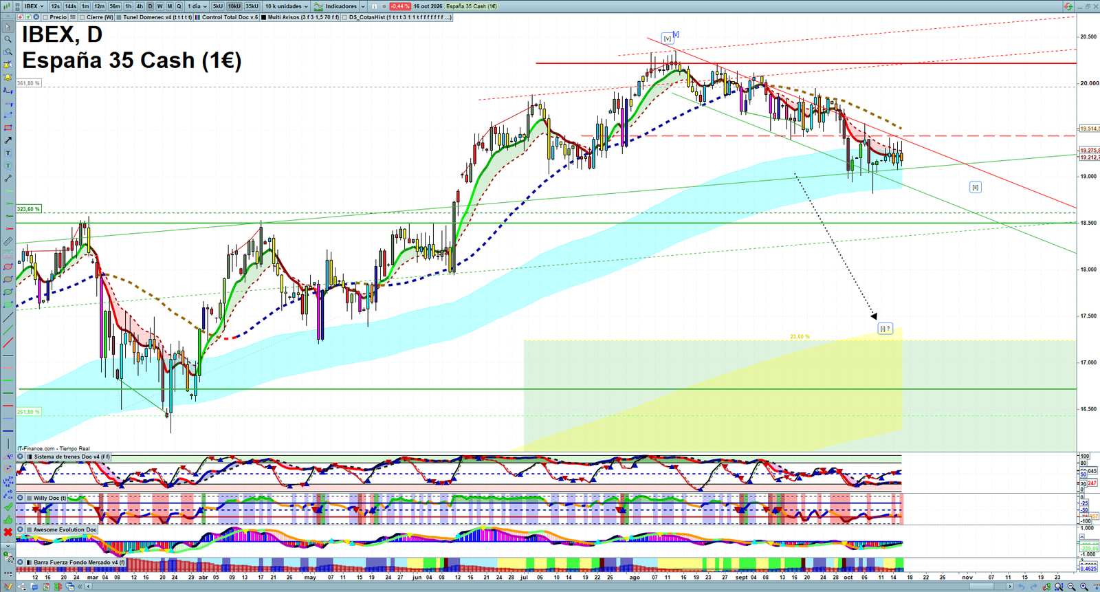 IBEX daily technical analysis chart showing key levels, price action and possible reaction zones